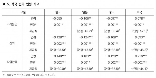 각국 변곡 연령 비교표