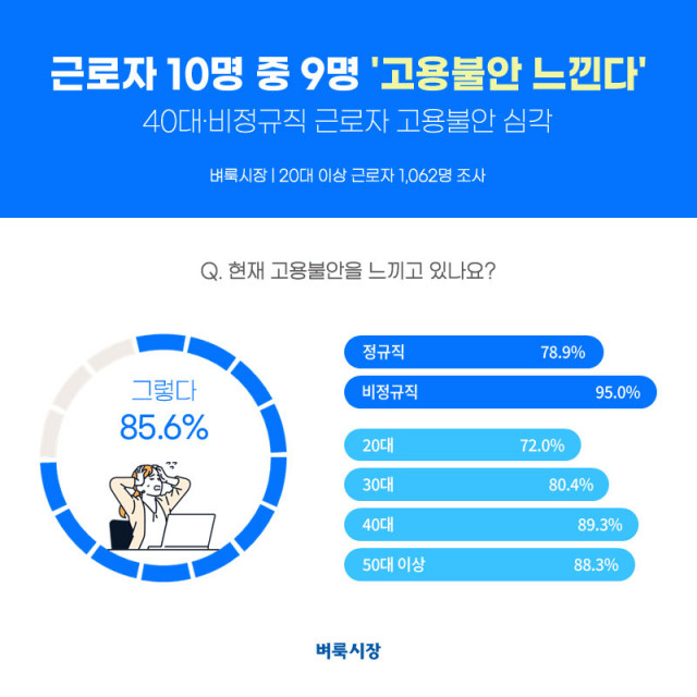 국민 대표 일자리 앱 ‘벼룩시장’이 직장인 1062명을 대상으로 ‘고용불안’에 대해 조사한 결과를 공개했다