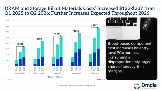 DRAM and Storage Bill of Materials Costs’ Increased $122-$237 from Q1 2025 to Q2 2026